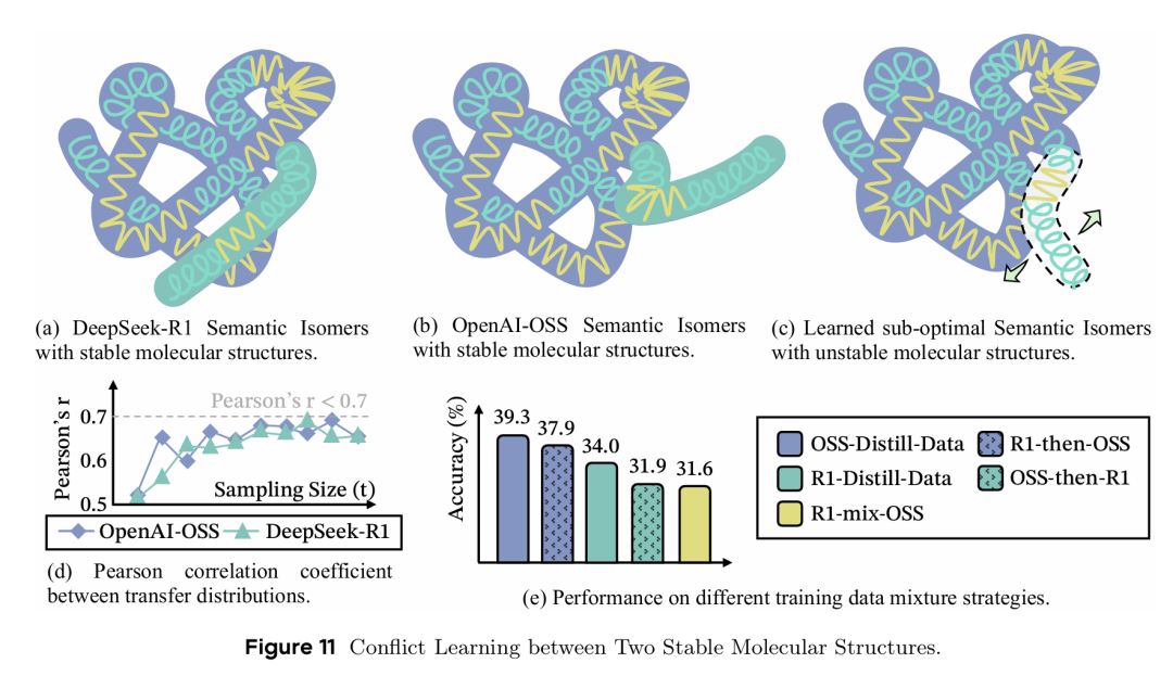 两种稳定分子结构的冲突学习现象