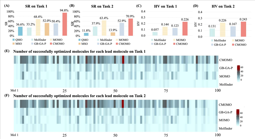 CMOMO 和对比方法在两个基准约束多目标优化任务上的性能。（A）CMOMO 和对比方法在任务 1 上的成功率（SR）；（B）CMOMO 和对比方法在任务 2 上的成功率；（C）CMOMO 和三种帕累托优化方法在任务 1 上的超体积（HV）；（D）CMOMO 和三种帕累托优化方法在任务 2 上的超体积；（E）四种多目标优化方法在任务 1 上每个先导分子的成功优化分子数量；（F）四种多目标优化方法在任务 2 上每个先导分子的成功优化分子数量。