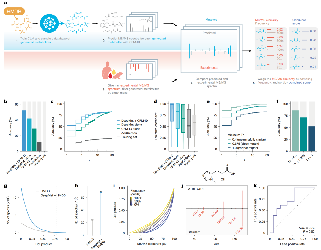 DeepMet 与 MS/MS 谱图预测的结合。作者先用 DeepMet 生成候选结构，再用 CFM-ID 预测候选结构的 MS/MS 谱图，并用 DeepMet 置信度和谱图相似度共同排序。在模拟未知代谢物任务中，正离子和负离子模式的 exact structure top-1 准确率分别为 52% 和 49%。