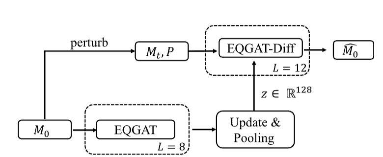 不变图编码器输入真实配体 M0 并输出潜嵌入 z,上方展示 EQGAT-diff 如何输入扰动配体 Mt、蛋白口袋及潜表示 z 来预测未损坏的配体 M0