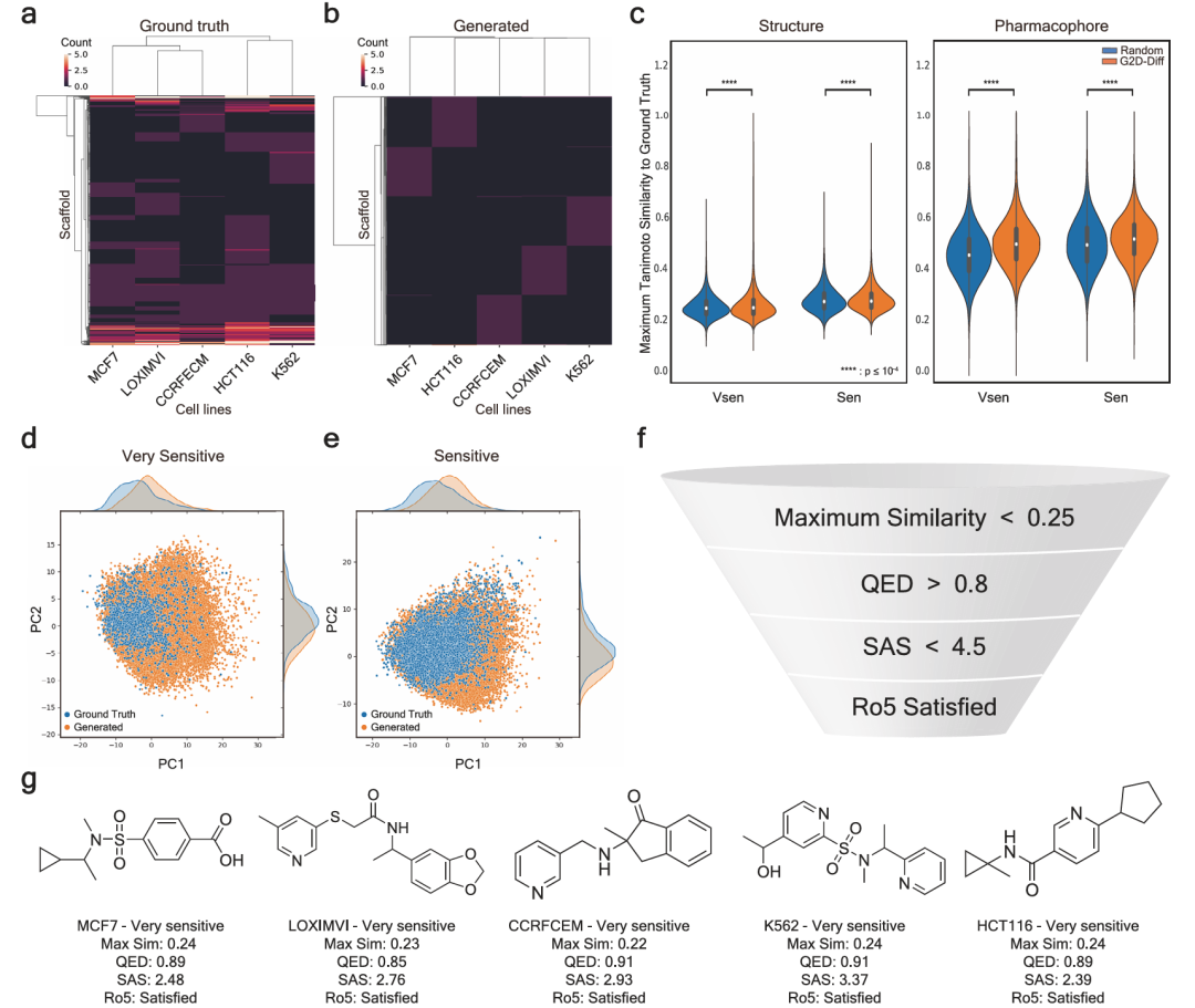 图3展示了G2D-Diff生成化合物的结构分析及潜在候选药物。a图为已知极敏感化合物的骨架频率聚类图；b图为生成的极敏感化合物的骨架频率聚类图，两图中每列代表评估集1中的一个细胞系，每行代表独特骨架的频率计数，频率越高颜色越亮；c图对比了化学VAE随机生成化合物与G2D-Diff生成化合物的最大结构和药效团相似度；d-e图分别为极敏感和敏感化合物基于理化性质的2D PCA图；f图为每个细胞系筛选潜在类药候选药物的标准；g图为与查询细胞系对应的选定潜在类药候选药物