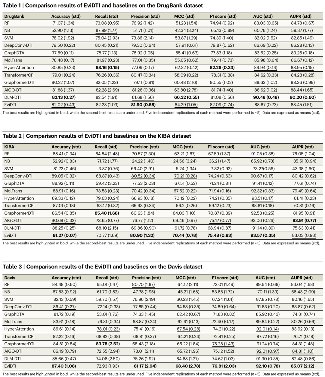 EviDTI 与基线模型在三个数据集上的比较结果