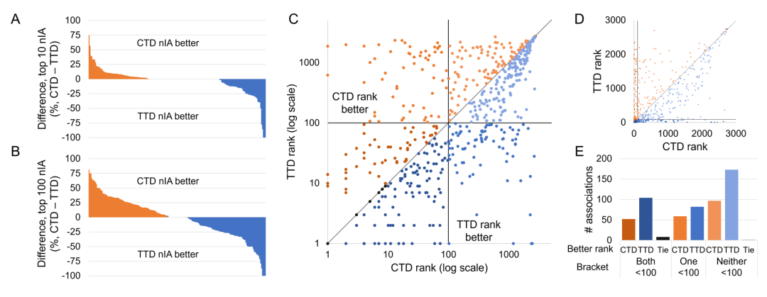 图 4:药物 - 适应症映射对性能的影响。该图比较了 CTD 和 TTD 映射下 CANDO 的性能差异。A 和 B 展示了共有的 191 种适应症在 top10 和 top100 cutoff 下的 nIA 差异,显示 CTD 在更多适应症上表现更好,但 TTD 的优势幅度更大。C-E 对比了 576 个共有的药物 - 适应症关联在两种映射中的排名,发现 359 个关联在 TTD 中排名更优,且 TTD 中药物进入 top100 的比例更高。结果表明,TTD 映射的整体性能更优,部分原因是其包含 “更容易预测” 的适应症,但即使在共有适应症中仍保持优势。