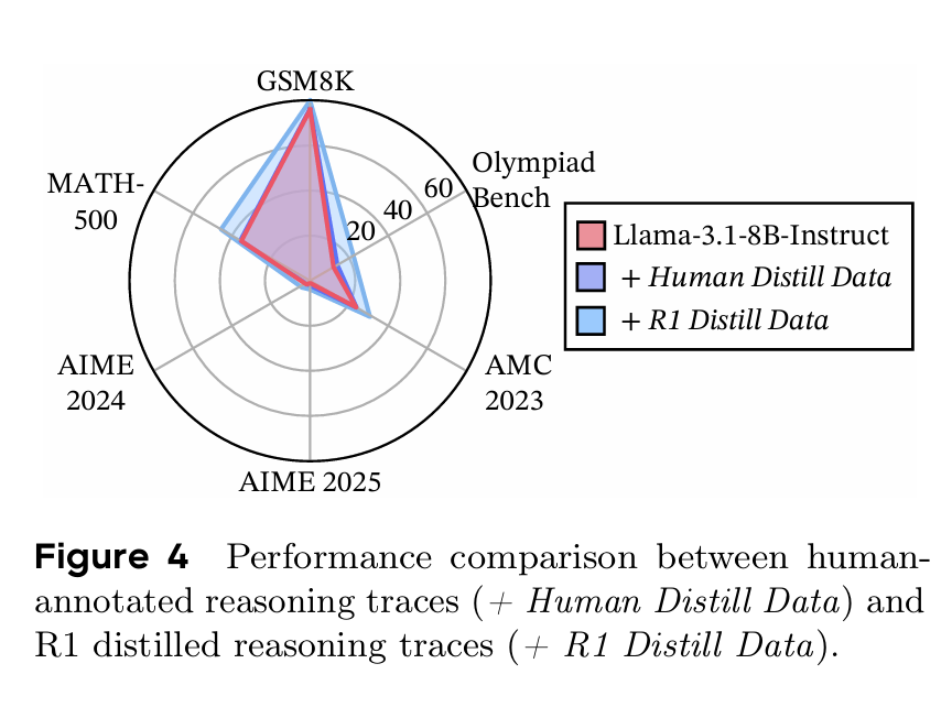 人类标注推理轨迹与 R1 蒸馏推理轨迹的性能对比