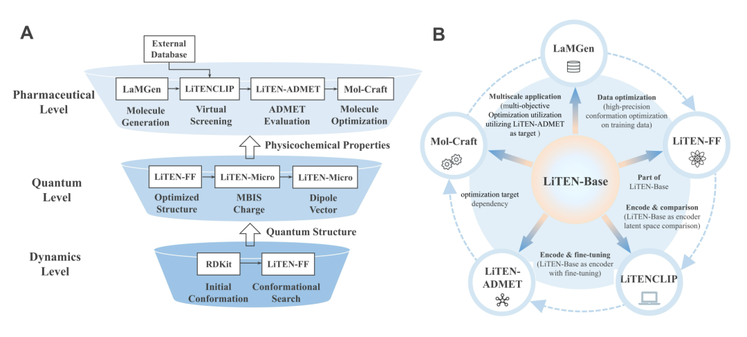 LiTENexus 的多尺度框架：系统以 LiTEN-Base 为物理表征引擎，把分子动力学、量子化学微观性质、ADMET 预测、虚拟筛选和多目标优化连接到同一条药物发现流程中。