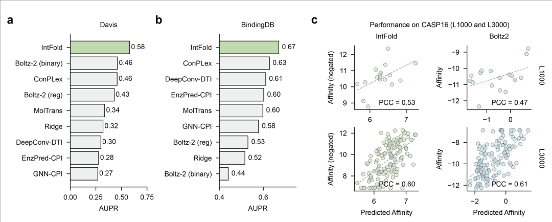 图7.(a、b)IntFold 与其他方法在 Davis 和 BindingDB 基准上的性能对比,以精确召回曲线下面积(AUPR)衡量;(c)IntFold 和 Boltz-2 在 CASP16 基准靶标 L1000 和 L300 上预测亲和力与实验值的相关性(PCC)。
