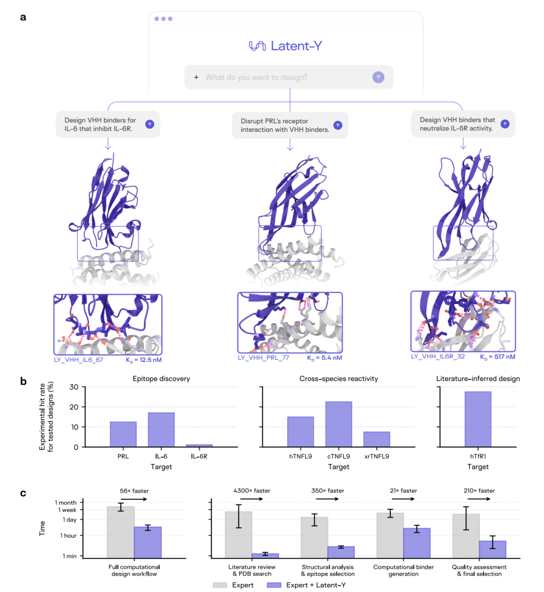 Latent-Y 从自然语言提示出发,自主发起针对 IL-6、PRL 和 IL-6R 的 VHH 设计任务;同一图中还给出了各成功靶点的实验命中率,以及专家独立完成与 Latent-Y 辅助完成设计任务的时间对比。