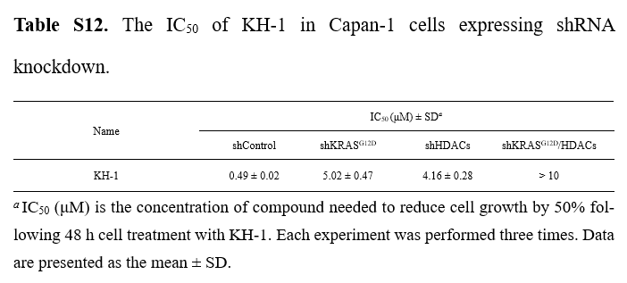 shRNA 敲低 KRAS|G12D 与 HDAC 后，KH-1 对 Capan-1 细胞的 IC₅₀。空载对照（shControl）约 0.49 μM；单独敲低 KRAS|G12D 或 HDAC 后分别升至约 5.02 μM、4.16 μM；同时敲低两者则大于 10 μM。