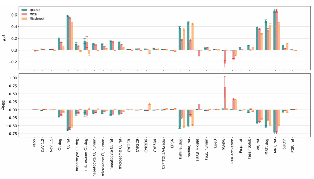 呈现 ADMET-780k 测试集 50 个时间拆分 bins 中，QComp、MICE、MissForest 相对于基础 QSAR 模型的 Pearson 得分变化和 MSE 变化的平均值及误差棒。结果显示 QComp 对近半数测定的改进具有统计显著性，且稳健性优于其他方法。