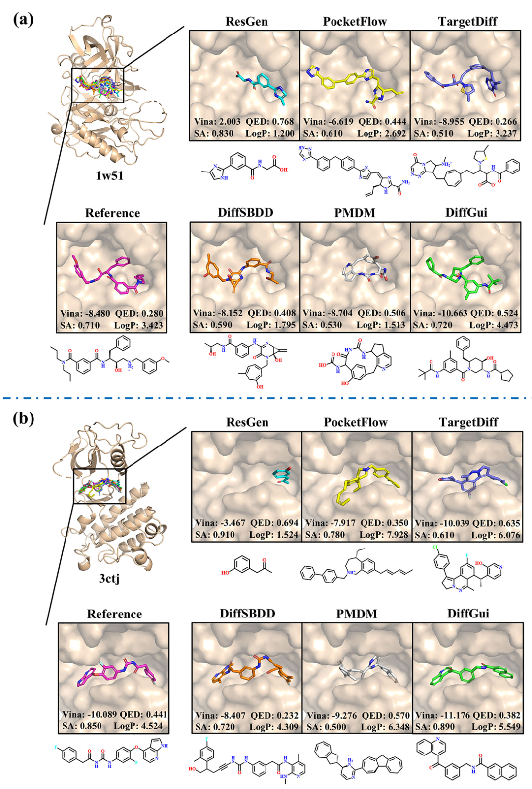 <b>PDBbind 测试集靶点生成分子展示。</b>该图包含 2 个子图（a-b），分别展示针对 PDBbind 测试集中 1w51（a，靶点为 β- 分泌酶 1）和 3ctj（b，靶点为酪氨酸激酶）两个蛋白靶点生成的最优分子。每个子图中选取各模型生成的 PB-valid 分子中对接得分最佳的配体进行可视化，对比显示：ResGen 生成的小分子片段局限于子口袋易致脱靶，PocketFlow 生成的线性分子柔性高、类药性差，TargetDiff 生成的非芳香稠环稳定性低，而 DiffGui 生成的分子化学结构明确，能完全占据结合口袋，且与参考配体的结合模式高度相似，同时具备更优的 Vina 得分与成药性指标（如 QED、SA），部分分子的结合自由能（ΔG）甚至低于参考配体。