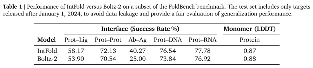 表1. IntFold 与 Boltz-2 在 FoldBench 基准测试子集上的性能对比。该测试集仅包含 2024 年 1 月 1 日后发布的靶标,以避免数据泄露,公平评估模型的泛化性能。