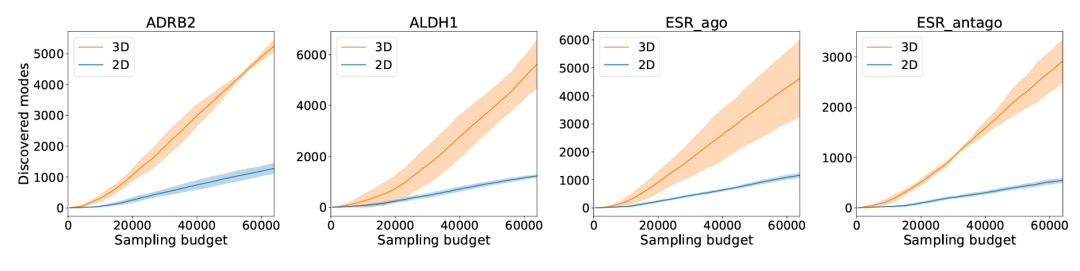 对比 3DSynthFlow(3D)与 RxnFlow(2D)在 3 个种子下,随采样预算变化的发现模式数量(满足 Vina <-10 kcal/mol、QED> 0.5、Sim < 0.5),数值越高越好。