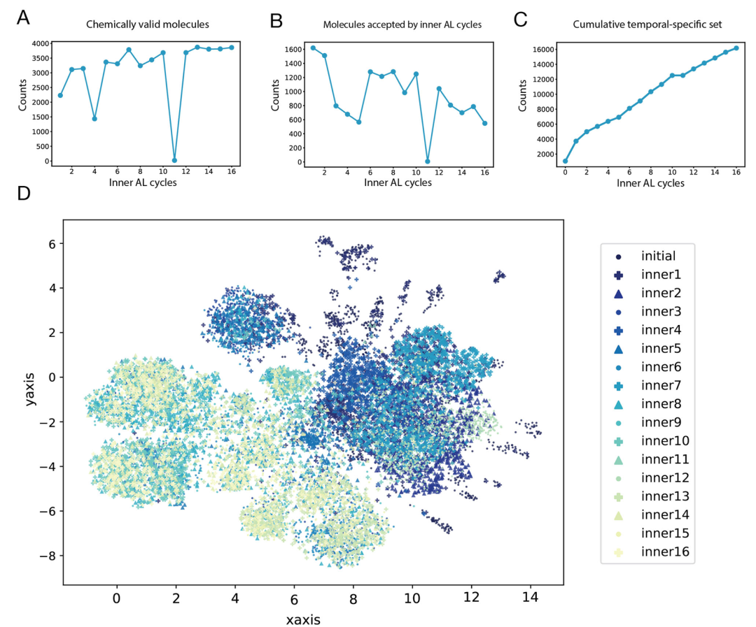 该图展示了 CDK2 第一个外层循环中 16 个内层循环的分子生成与筛选结果。A 图为各内层循环生成的化学有效分子数量，B 图为符合内层 AL 阈值的分子数量，C 图为临时特异性集的累积富集趋势，D 图通过 UMAP 可视化显示分子在化学空间的探索过程 —— 前 5 个循环主要探索初始特异性集附近区域，从第 6 个循环开始向更远区域拓展，体现了工作流对化学空间的逐步探索能力。