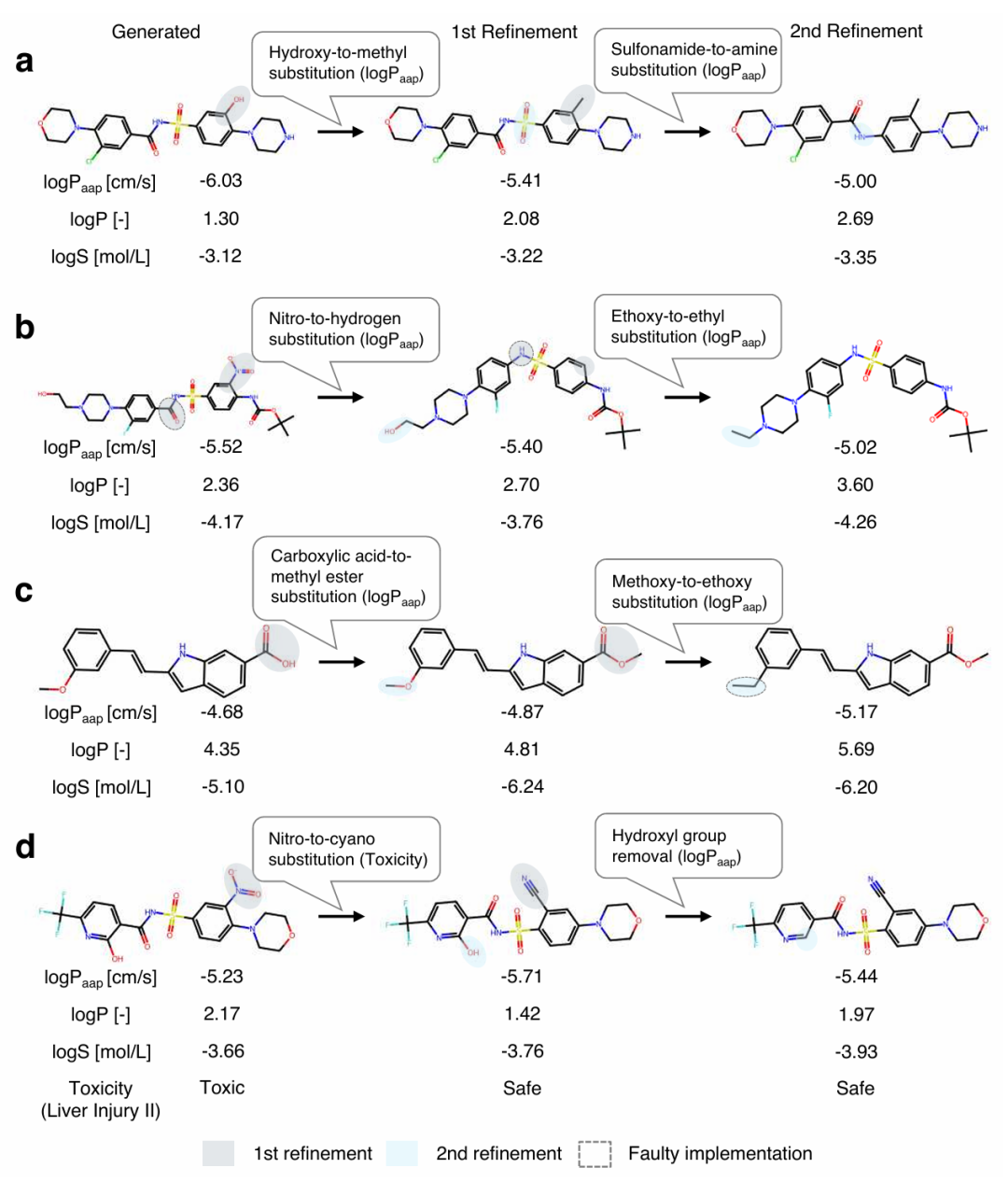 分子优化示例：展示分子优化过程中，针对不同分子属性（如渗透性、毒性）改进的尝试及结果。