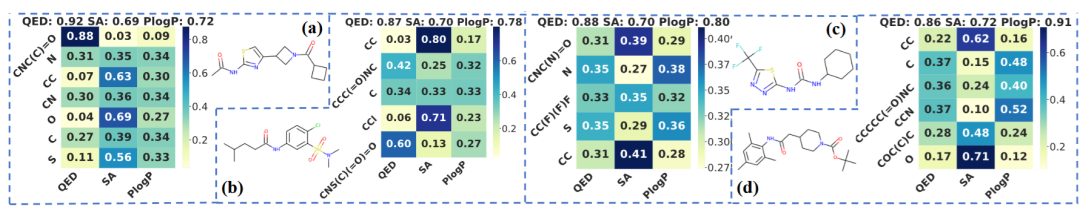 子图与分子属性之间的注意力权重热力图,揭示特定子图对 QED/SA 等属性的影响