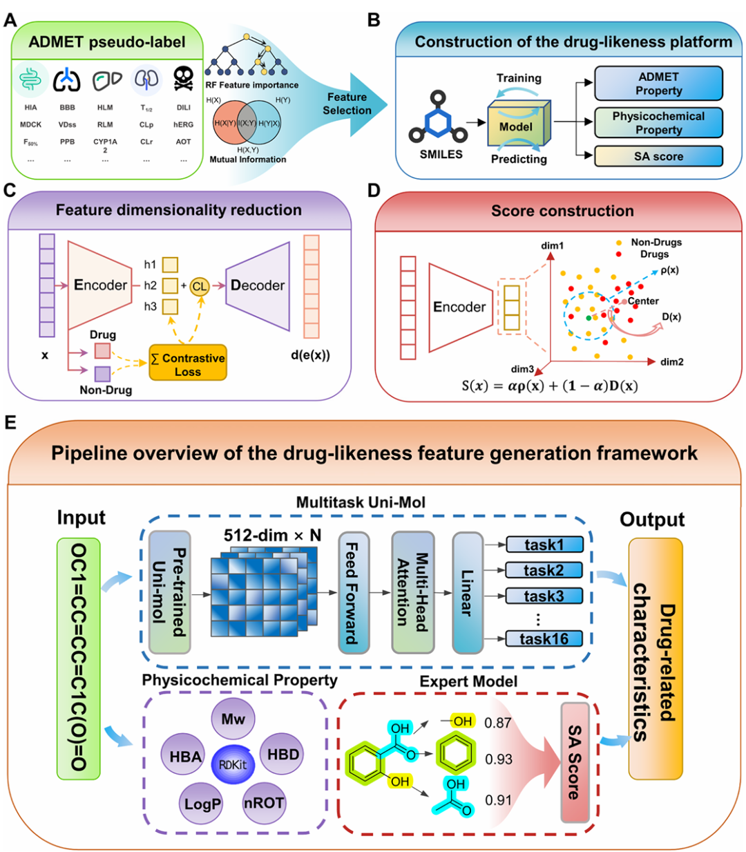 该图展示了 CLaSP 的整体构建流程，包含五个部分。（A）基于随机森林（RF）特征重要性和互信息生成 ADMET 伪标签并进行特征选择；（B）构建多任务预测平台，从 SMILES 表征中预测 ADMET 属性、理化性质和合成可及性（SA）评分；（C）通过基于对比学习的变分自编码器（VAE）提取类药潜空间；（D）基于提取的潜空间构建成药性评分；（E）展示（B）中预测平台的详细结构，整合了基于 Uni-Mol 的多任务 ADMET 预测、RDKit 衍生的理化描述符和基于片段的 SA 评分估计。