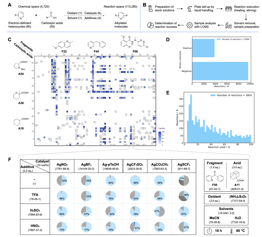 HTE 反应筛选矩阵与产率分布图