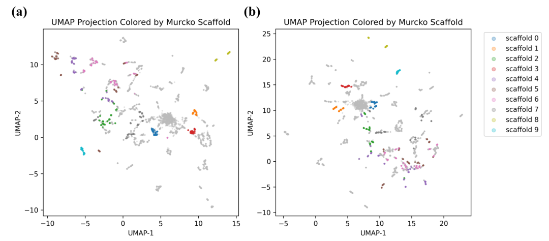 UMAP 可视化 - 展示具有相同 Murcko 骨架的分子在潜空间中的聚类