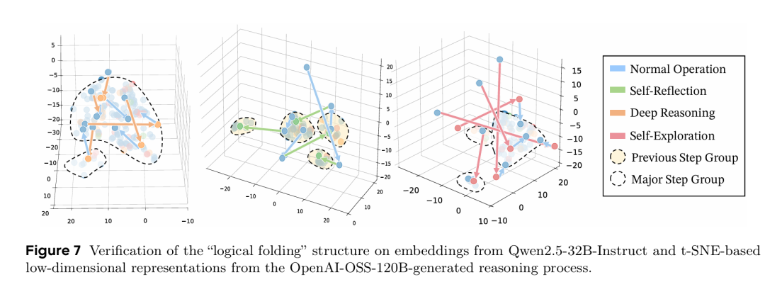 t-SNE 可视化验证长思维链的逻辑折叠结构