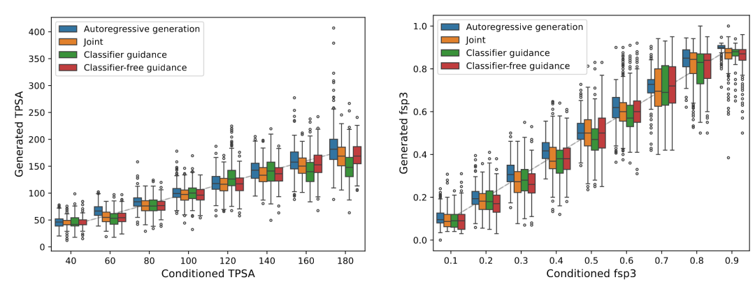 箱线图，对比 Transformer 与扩散模型在 TPSA 和 fsp3 上的控制精度