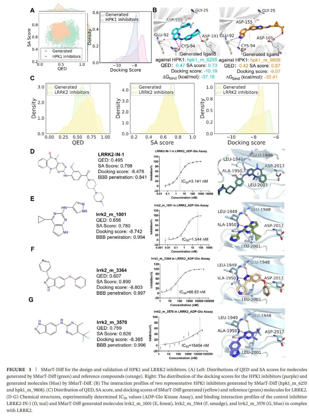SMarT-Diff 在 HPK1 和 LRRK2 单靶点任务中的生成与验证结果。上图展示了生成分子的 QED、SA、docking 分数分布,代表性分子的结合模式,以及 3 个合成 LRRK2 候选分子的体外 IC50 结果。