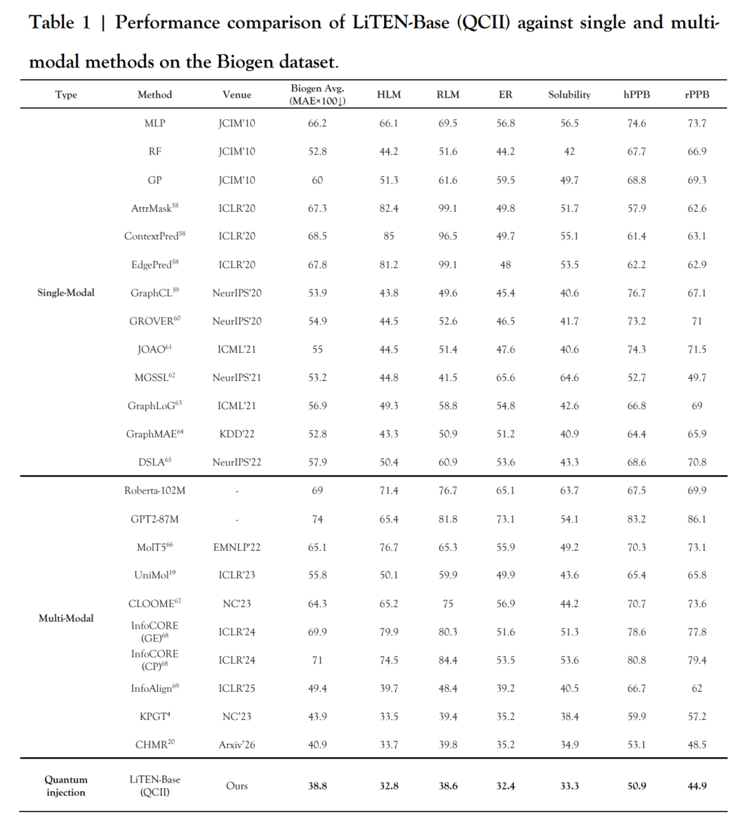 LiTEN-Base 结合量子化学信息注入后，在 Biogen 数据集 6 个核心 ADME/理化性质上与传统机器学习、图神经网络、分子语言模型、三维分子表征模型及多模态模型进行比较，平均误差达到最低。