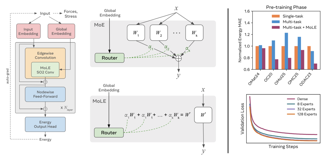 图 2：UMA 模型架构及 MoLE 相关图示：左边部分是 UMA 模型架构的概述，展示 SO2 卷积由一系列线性操作组成，且这些操作被 MoLE 替代的结构，帮助读者理解模型的基本构建模块和创新点；中间部分说明了 MoE 和 MoLE 的原理，以及用于路由的嵌入仅依赖全局信息，使得在模型前向传递前合并成为可能，这对分子动力学等应用意义重大，通过图示可以更直观地理解其工作机制；右边部分通过柱状图对比了 UMA-S 使用 MoLE 进行多任务训练和不使用 MoLE 进行单任务、多任务训练的效果，还展示了 UMA-S 在不同专家数量下的损失变化。从图中可以清晰看到 MoLE 对模型性能的提升作用，以及不同专家数量对模型损失的影响，比如随着专家数量增加，损失先显著下降后趋于平稳。