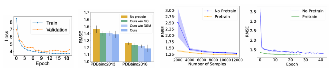 （a）预训练期间的训练和验证损失曲线；（b）消融研究；（c）微调数据集大小对结合亲和力预测的影响；（d）微调中的验证曲线。