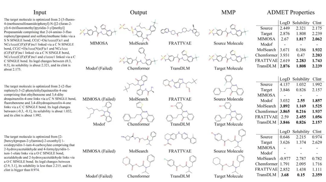不同模型在相同输入文本描述下的分子优化案例可视化，对比结构修改和属性达标表现
