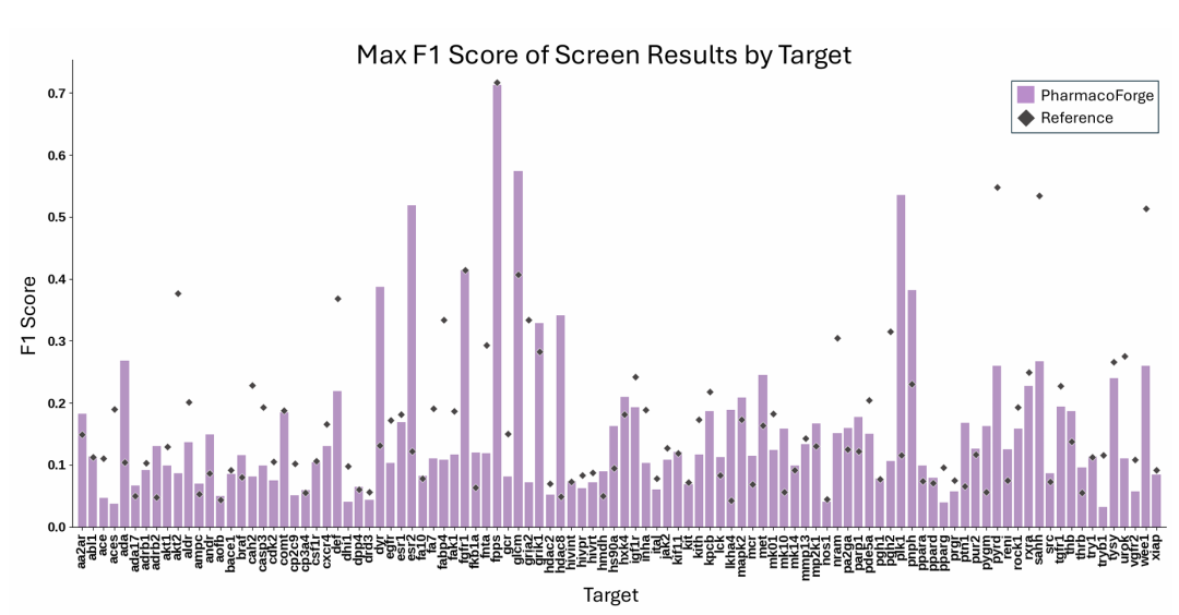 比较 PharmacoForge 生成的药效团和参考药效团在每个目标上的最大 F1 分数，进一步验证两种药效团在筛选效果上的表现。