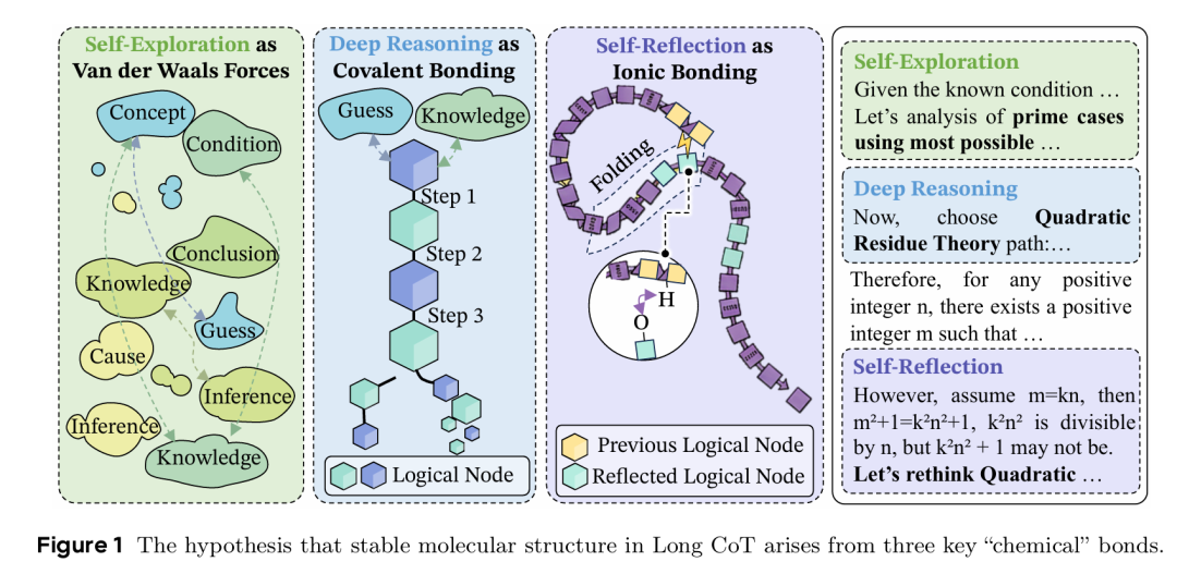三种化学键形成稳定长思维链分子结构的假设示意图