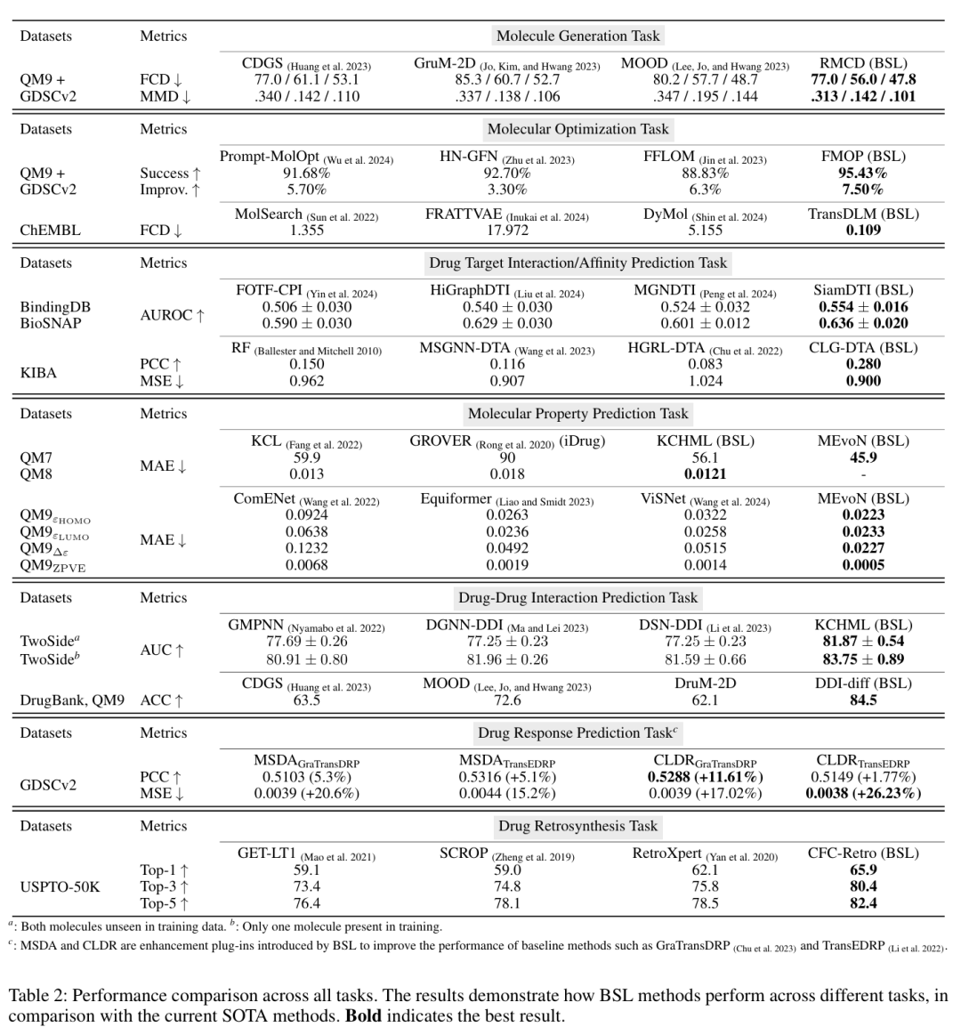 该表展示了 BSL 方法与当前最优模型在七大任务上的性能数据。例如,分子生成任务中 BSL 的 FCD 值更低(0.109),分子优化任务的成功率更高(95.43%);药物 - 靶点亲和力预测中,CLG-DTA 的 PCC 达 0.280,显著优于传统模型;药物 - 药物相互作用预测中,KCHML 的 AUC 达 81.87±0.54。所有任务中 BSL 方法的关键指标均为最优(加粗显示),验证了其在各领域的领先性能。