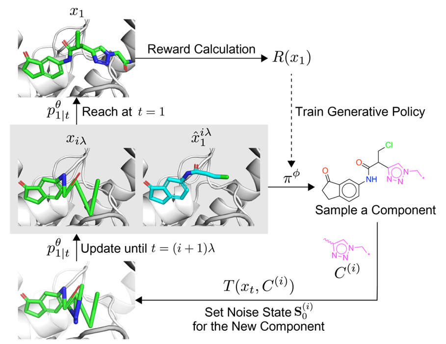 说明在t=iλ时,组合流模型基于状态和先前预测采样组件,过渡函数T将该组件整合到对象中;在t=1时,基于生成对象x1的奖励训练组合流模型