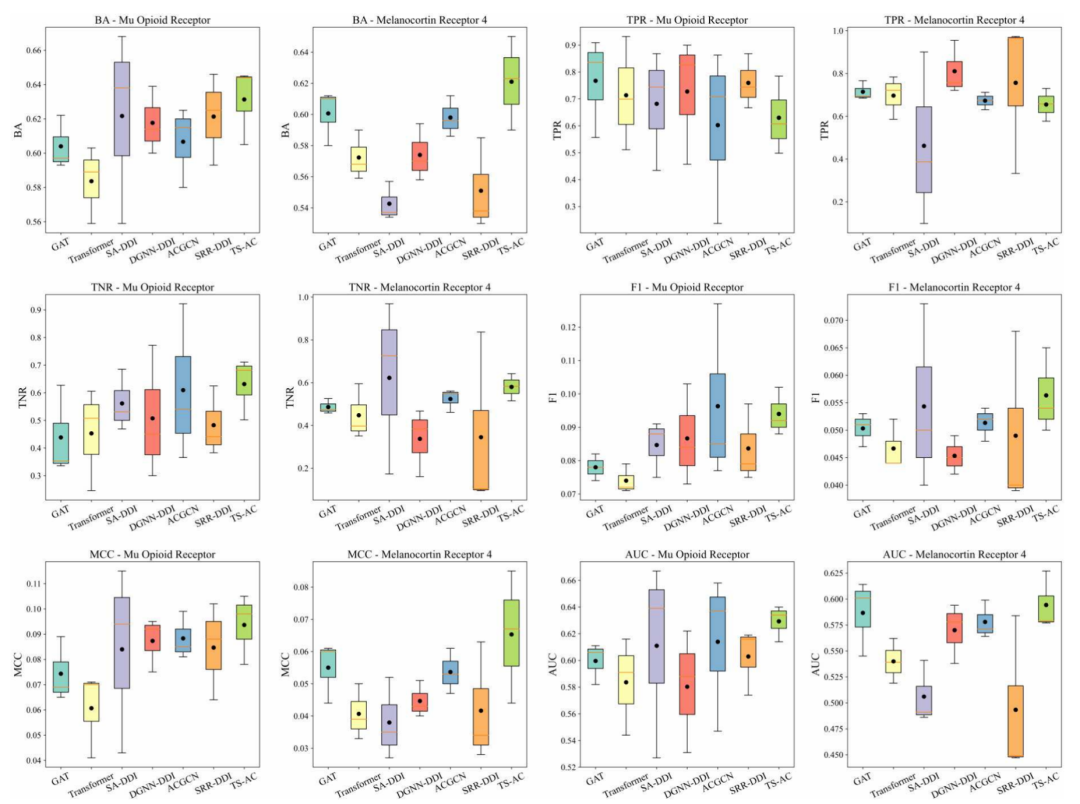 比较 TS-AC 与基线模型在 CC 任务中，以 Mu Opioid Receptor 和 Melanocortin Receptor 4 为独立测试集的性能（包括 BA、TPR、TNR、F1 等指标）。