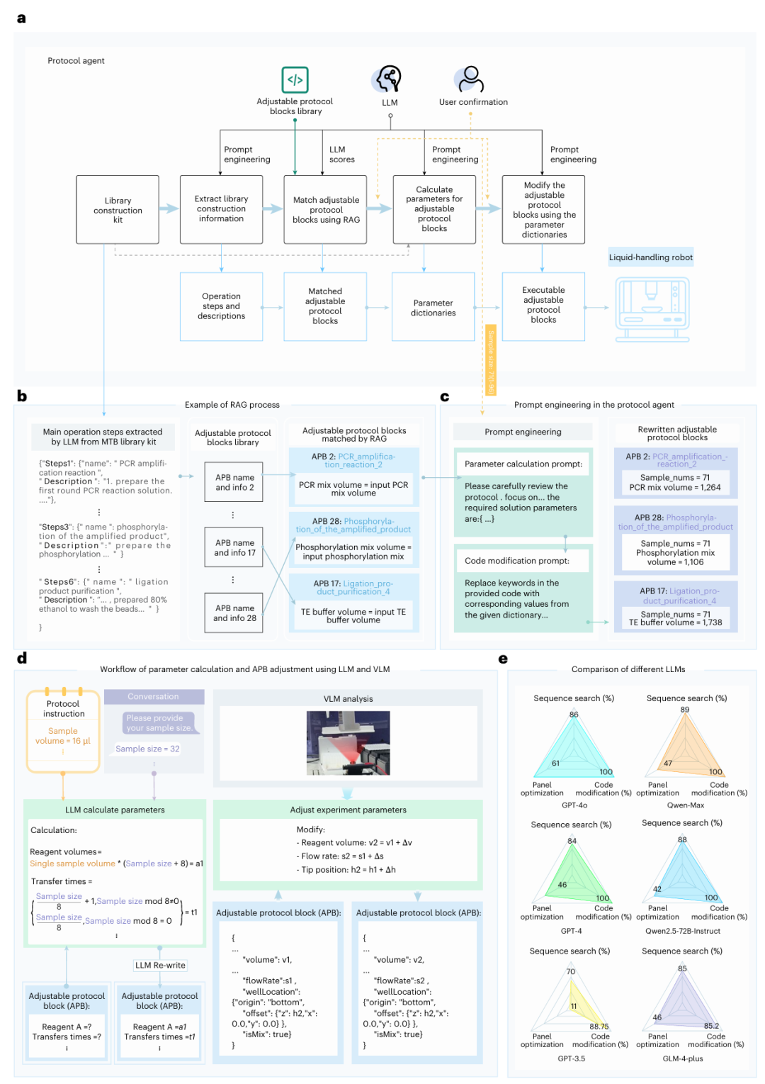 a. 协议智能体的流程图表。b. 以 MTB 文库构建试剂盒为例,展示 RAG 的检索过程。c. 协议智能体中用于参数计算和代码修改的提示工程,使 LLM 能够生成准确的可执行代码块。d. 大语言模型(LLM)参数计算和视觉语言模型(VLM)实验参数调整的工作流程。e. 主流 LLM(GPT-4o、GPT-4、GPT-3.5、Qwen-Max、Qwen2.5-72B-Instruct 和 GLM-4-plus)在三个基准任务(序列搜索、面板优化和代码修改)中的性能对比。