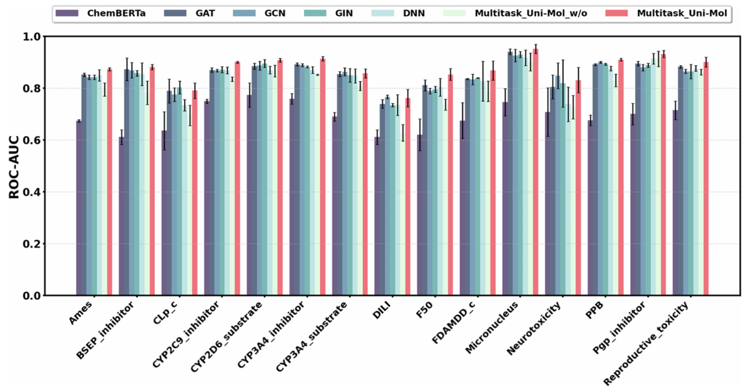 通过 ROC-AUC 指标比较了不同模型在 15 个分类终点上的性能。结果显示，Multitask_Uni-Mol 在大多数任务上优于 ChemBERTa、GAT、GCN、GIN、DNN 及其基于 MLP 的消融模型（Multitask_Uni-Mol_w/o），表明其稳健且一致的预测能力。