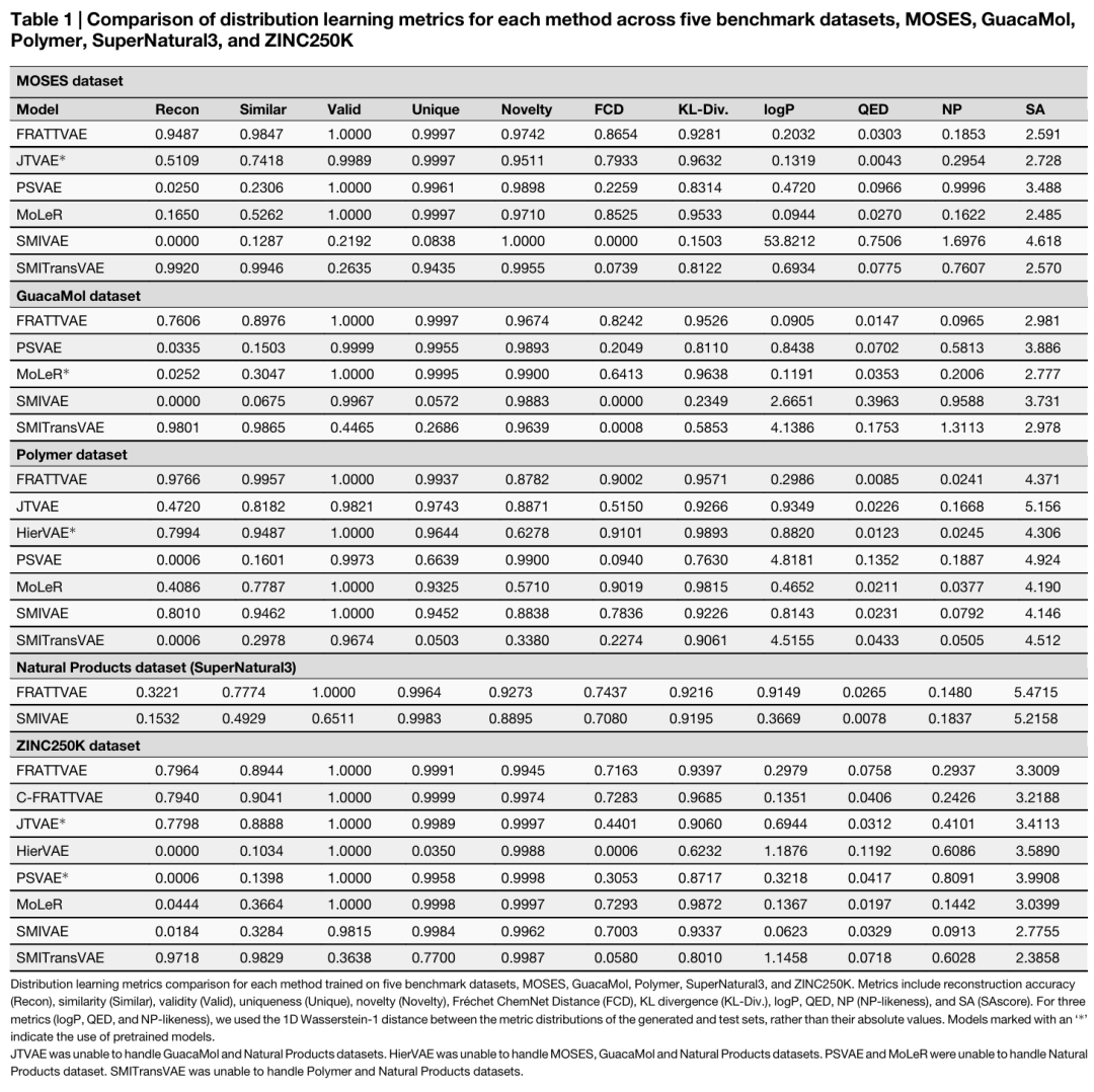 该表对比了不同方法在 MOSES、GuacaMol、Polymer、SuperNatural3 和 ZINC250K 五个基准数据集上的分布学习指标,包括重建精度(Recon)、相似度(Similar)、有效性(Valid)、唯一性(Unique)、新颖性(Novelty)、Fréchet ChemNet 距离(FCD)等。结果显示,FRATTVAE 在多个数据集上表现优异,尤其在 FCD 等关键指标上超越现有方法,在处理大型分子的数据集上也展现出高重建精度和良好的性质分布匹配度,部分模型因无法处理特定数据集或性能不佳而表现较差。