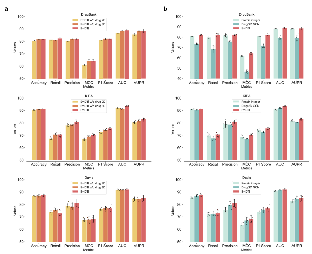 两项消融实验的结果。该图呈现了不同特征融合策略和是否使用预训练模型对预测性能的影响。(a)显示在 DrugBank、KIBA 和 Davis 数据集上,融合药物 2D 拓扑、3D 结构与蛋白质序列特征的 EviDTI 模型,在多数评估指标上优于仅使用单一维度特征的模型;(b)表明使用预训练模型进行初始特征提取的架构,在三个数据集的所有指标上均优于未使用预训练模型的架构,验证了多维度特征融合和预训练模型的价值。