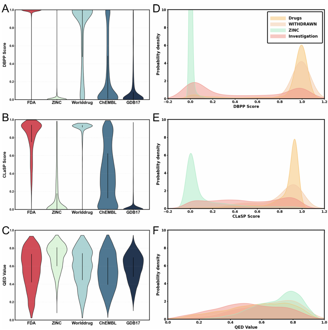 （A）和（B）分别为 CLVAE 和标准 VAE 的潜空间；（C）-（E）为 PCA、t-SNE 和 UMAP 的结果，每个点代表一个化合物，按数据源（FDA、ChEMBL、ZINC、GDB17）着色。CLVAE（A）呈现更结构化且类药感知的分布，形成从非类药到类药化合物的平滑过渡；PCA（C）无法实现有效分离，t-SNE（D）和 UMAP（E）仅部分聚类且与类药性无明确关联，标准 VAE（B）的类别分离弱于 CLVAE。