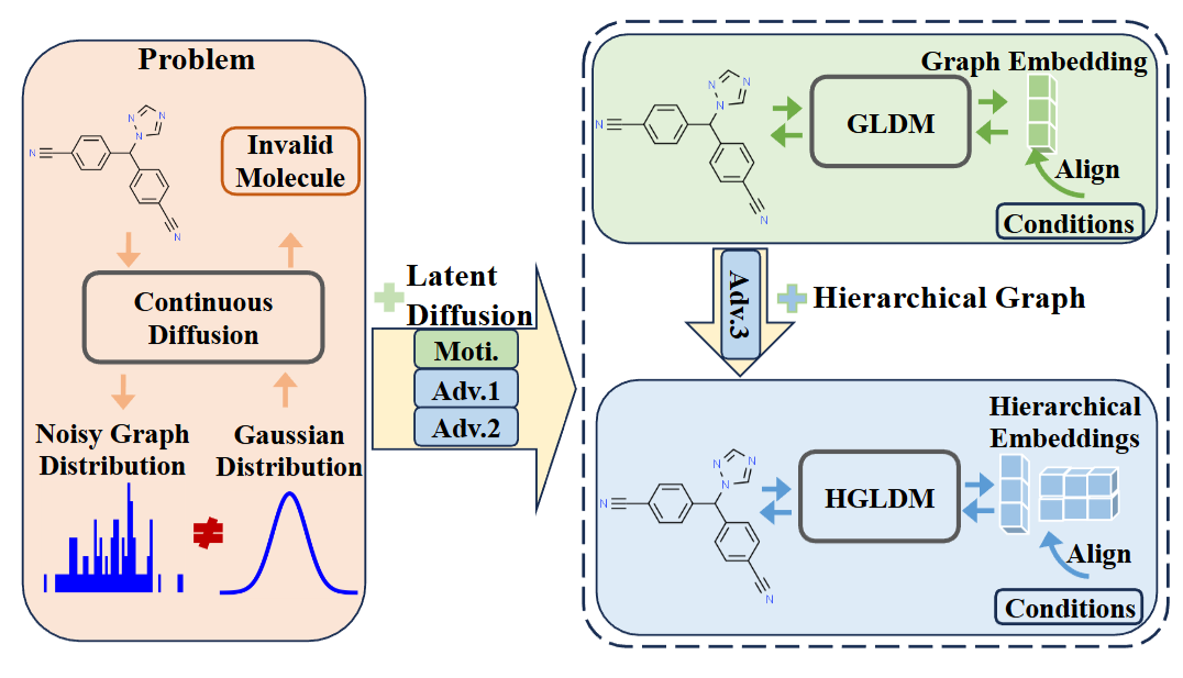 方法动机图,对比直接在离散图上扩散(产生无效分子)与在潜空间扩散(保证有效性)的差异