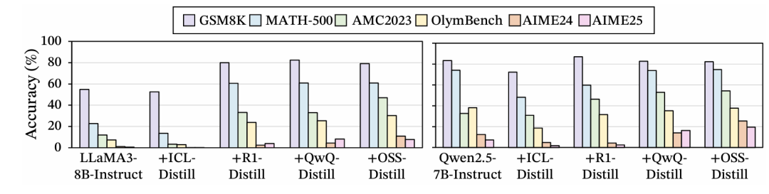 从弱指令模型蒸馏与从强推理模型蒸馏的性能对比