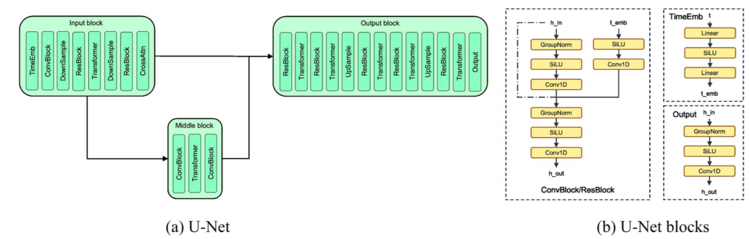 U-Net 骨干网络架构,展示交叉注意力层如何将基因表达谱作为条件信号整合到去噪过程中