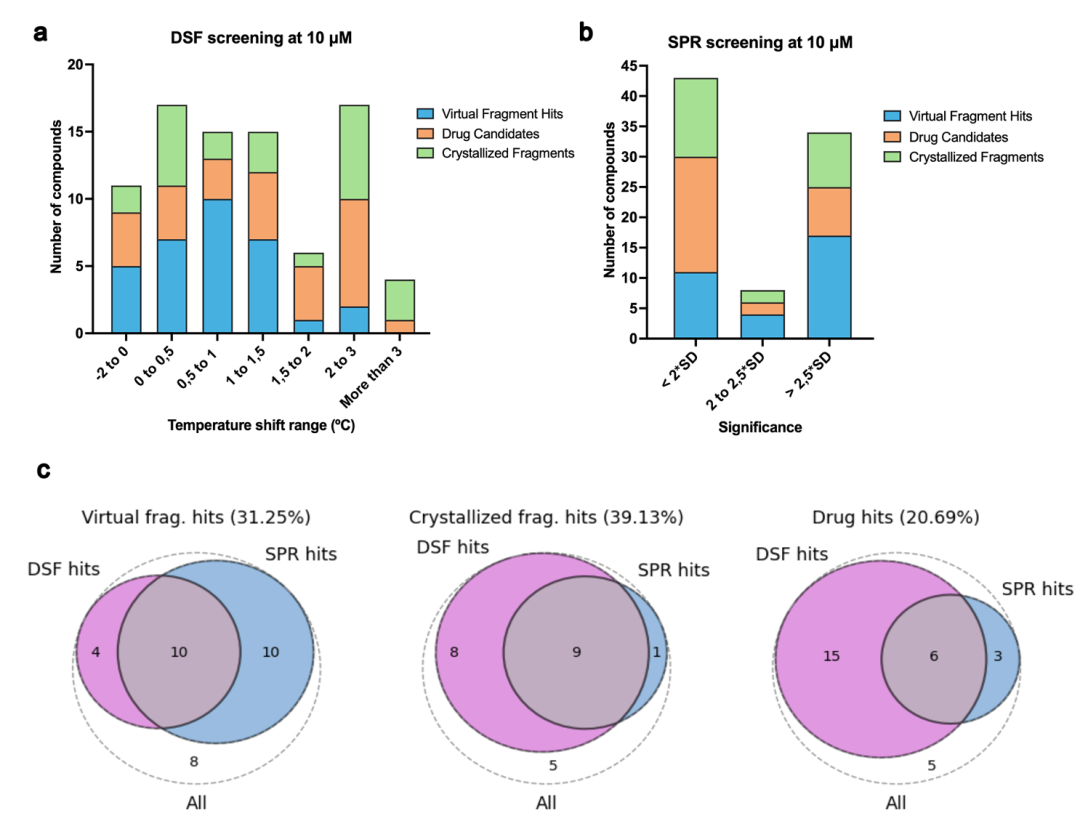 该图呈现了 DSF 和 SPR 的初始筛选结果。a 为在 10 µM 浓度下通过 DSF 进行的单剂量筛选结果，显示按 BRD4（BD1）的热位移程度分组的化合物数量。b 为在 10 µM 浓度下通过 SPR 进行的单剂量筛选结果，显示按与空白样品平均值相比获得的显著性分组的化合物数量。c 为按不同初始场景分组的 DSF 和 SPR 结果组合的维恩图。