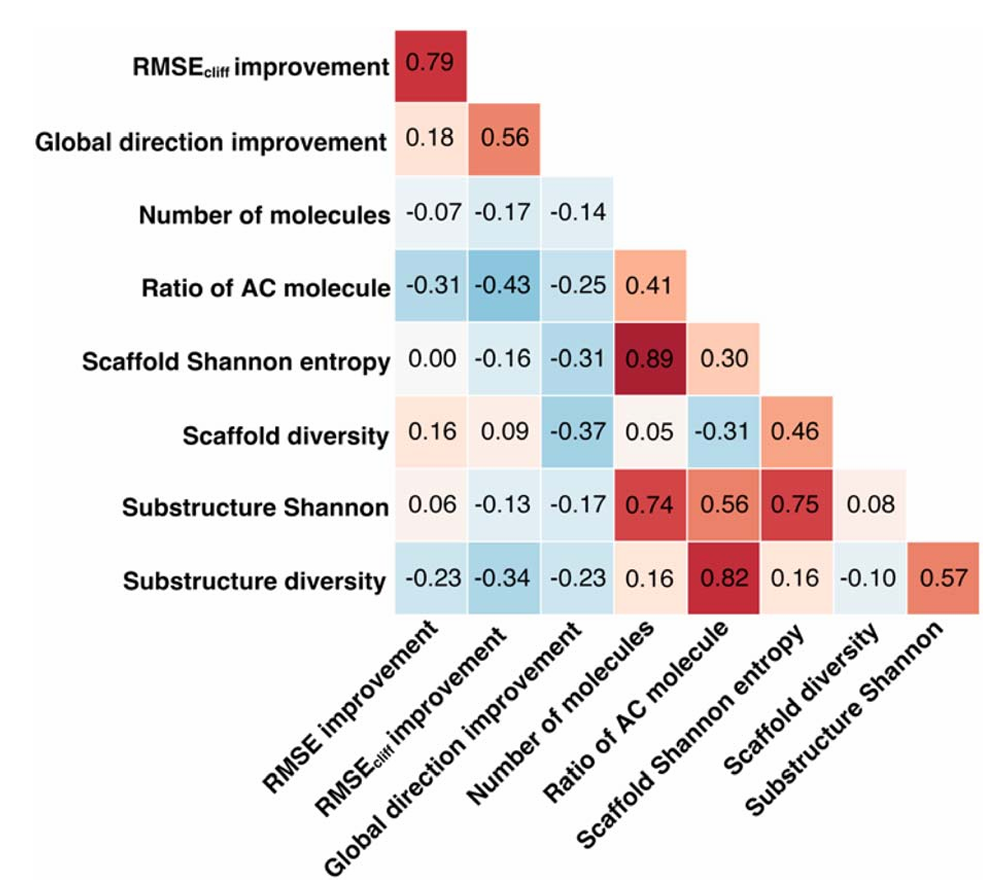 该图通过表征 - 性质 - 相似度映射（RPSMap）对比了 ECFP、无监督 MPNN 和 ACES-MPNN 的分子表征质量，以 CHEMBL2835 测试集为例。图中 y 轴为归一化性质距离，x 轴为表征相似度，活性悬崖（AC）位于高相似度 - 高性质距离的 IV 区。结果显示，ACES-MPNN 能将 IV 区的 AC 分子对向 III 区（低相似度 - 高性质距离）转移，表明其优化了表征空间，使结构相似但活性不同的分子具有更具区分度的表征，解释了预测性能提升的原因。