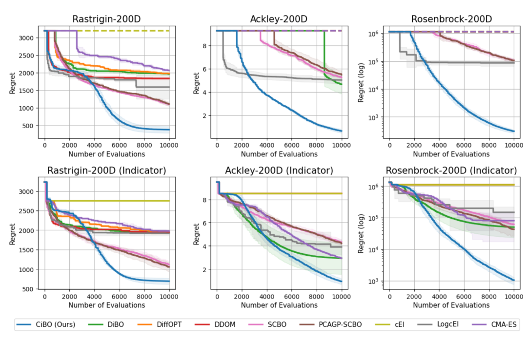 图 3：合成任务中CiBO与基线方法的性能对比。纵轴为可行解的最小regret（越低越好），横轴为评估次数。CiBO（蓝色线）在所有任务中均显著优于其他方法，虚线表示未找到可行解。