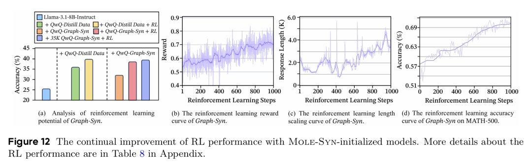 MOLE-SYN 初始化模型在强化学习中的持续改进曲线