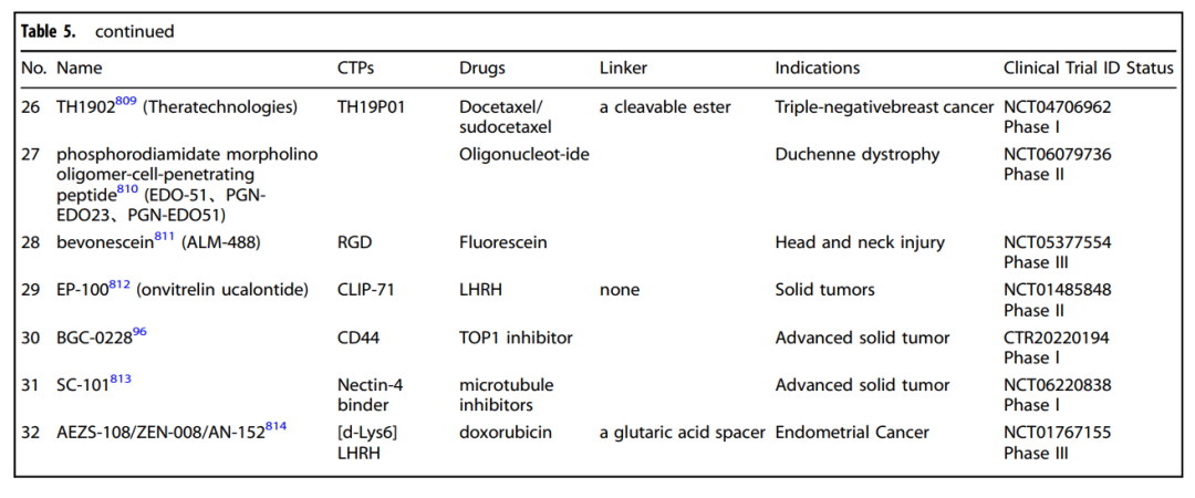 临床阶段的 peptide-drug conjugates。上表列出了 ANG1005、BT1718、BT5528、BT8009、NGR015、Zoptarelin doxorubicin、AEZS-108 等 PDC 药物，并标注了 cell-targeting peptide、payload、linker、适应症、临床试验编号和临床阶段。