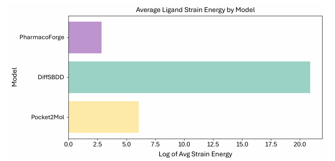 此图以对数展示了不同模型生成的配体在最小化构象中的平均应变能。结果显示 PharmacoForge 筛选出的配体应变能远低于 DiffSBDD 和 Pocket2Mol 生成的配体，说明其配体构象更合理。