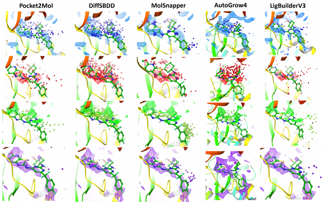 该图对比了各生成器在 ITK 口袋中生成配体的药效团分布（疏水、氢键供体 / 受体、芳香性）。DiffSBDD 倾向于过度填充口袋空间，Pocket2Mol 和 MolSnapper 更贴近关键残基，AutoGrow4 分布均匀，LigBuilderV3 探索范围更广。这解释了 DiffSBDD 高重现率的原因是空间填充而非特异性相互作用，为模型偏差提供了可视化证据。