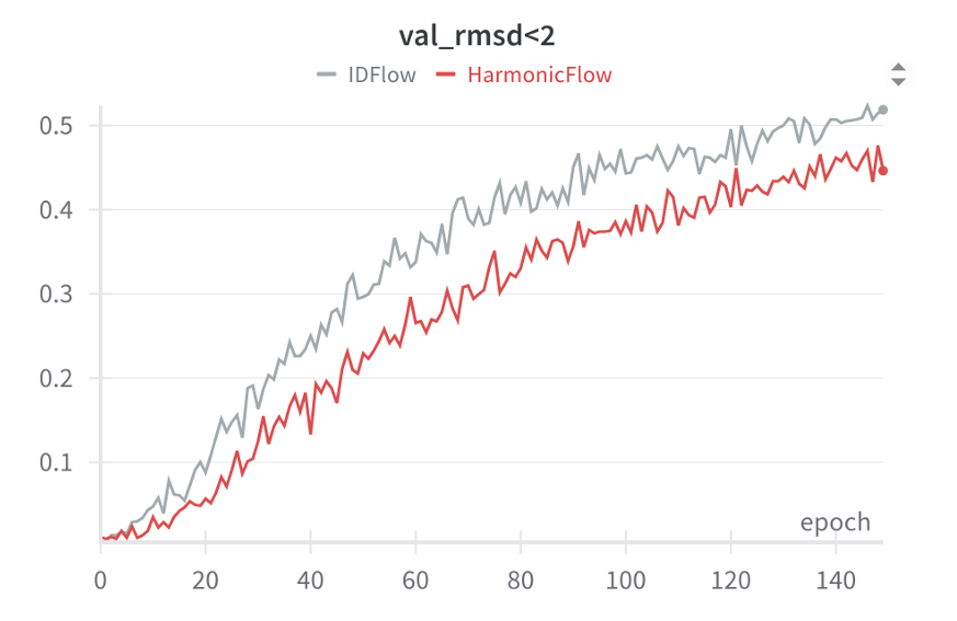 <b>IDFlow 与 HarmonicFlow 在分子对接任务中的验证指标曲线。</b>对比了 IDFlow 与 HarmonicFlow 在 PDBBind 数据集 “半径口袋 - 时间拆分” 场景下的训练收敛过程。曲线显示，IDFlow 的收敛速度显著快于 HarmonicFlow—— 在训练早期（约 20 epoch）即达到 HarmonicFlow 后期（约 100 epoch）的性能水平；且 IDFlow 最终的验证集 RMSD<2Å 比例（约 0.45）远高于 HarmonicFlow（约 0.3）。